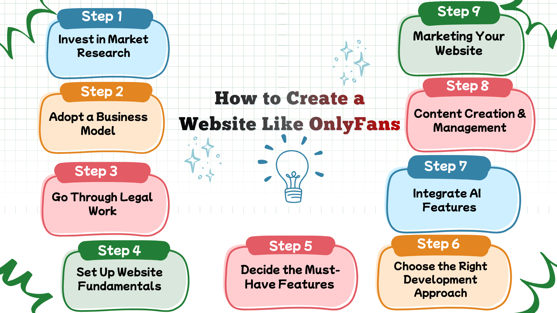 Infographic of steps to create a website like OnlyFans.