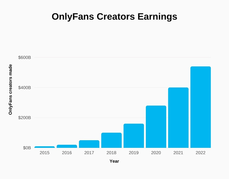 OnlyFans Creator Earnings over the years