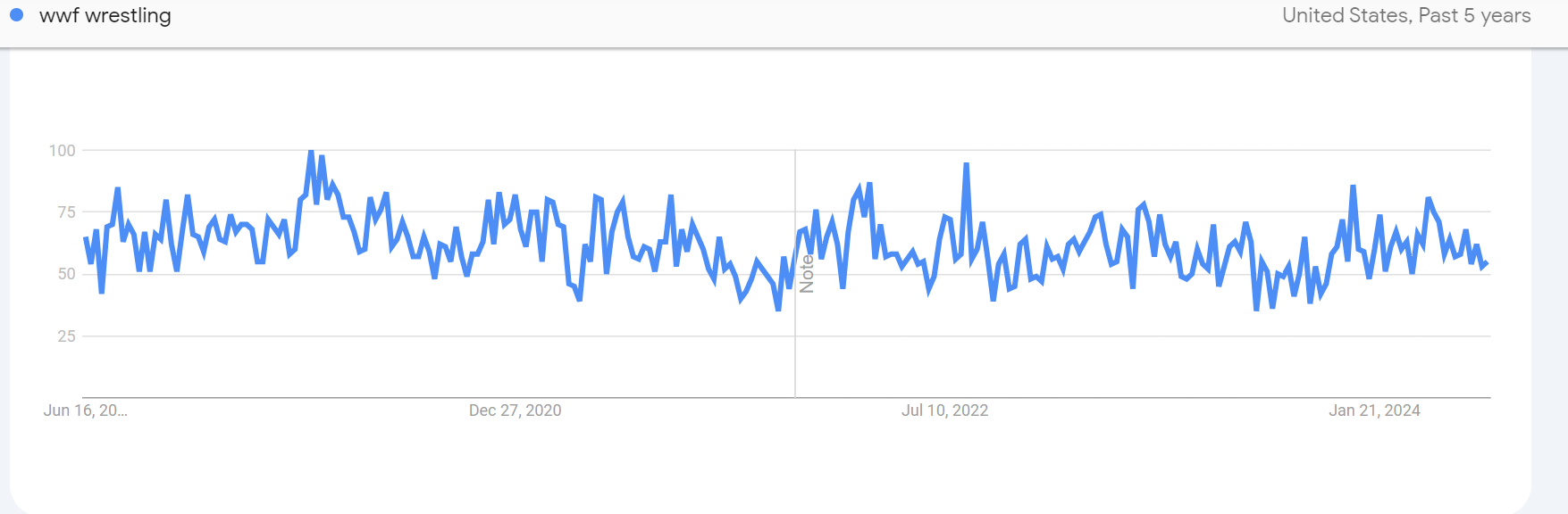 WWF wrestling is a trending topic as per Google Trends Report