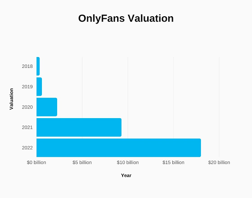 OnlyFans valuation over the years