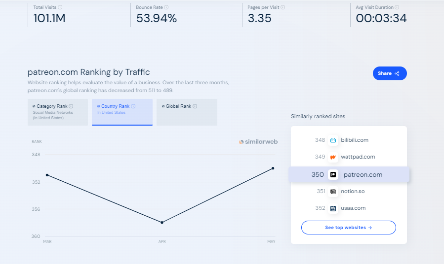 Patreon Traffic