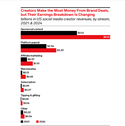 Creators Earning Chart 