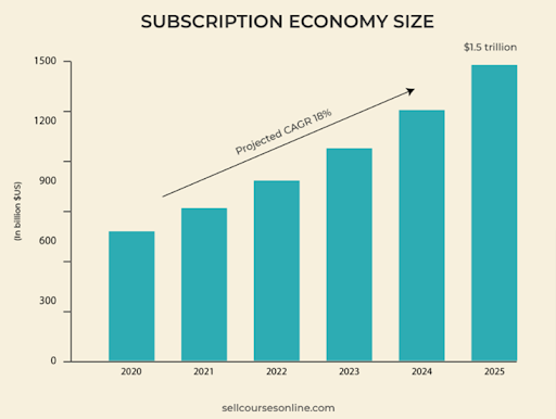 The global subscription economy is expected to reach USD 1.5 trillion by 2025, an increase of 18% CAGR from 2020.