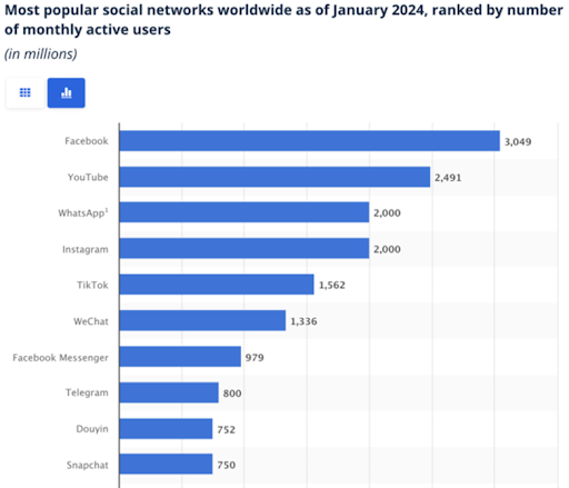 Social media platform monthly active users 