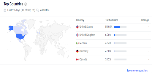 The majority of OnlyFans traffic comes from the United States(50.02%), followed by the United Kingdom(6.70%) and Mexico(4.94%).