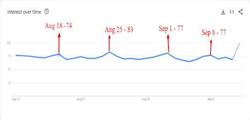 This Google Trends graph of OnlyFans (U.S. audience) for the past 30 days. This shows a slight increase in traffic on Sundays.