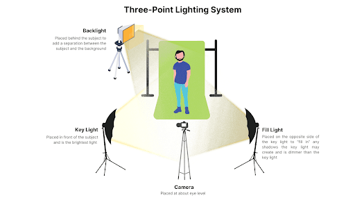 Three-point Lighting Setup captures the subject from the right angles to create professional quality images and videos.