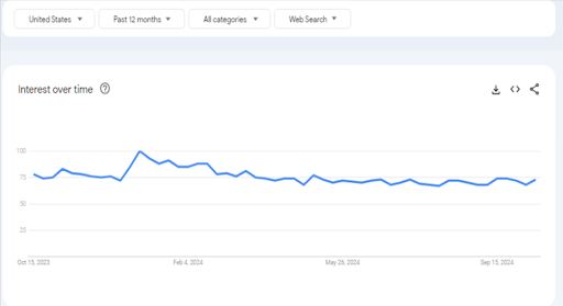 Google Trends Graph for Comedy Niche