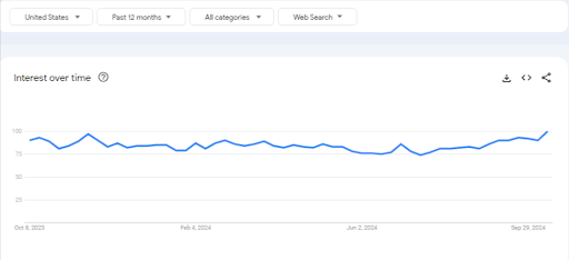 Google Trends Graph for Fashion Niche