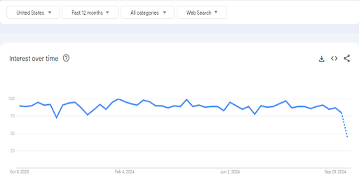 Google Trends Graph for Finance Niche