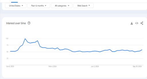 Google Trends Graph for Gaming 