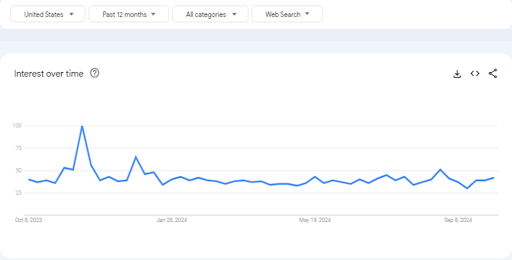 Google Trends Graph for Health & Fitness Niche