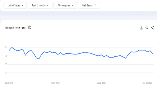 Google Trends Graph for Photography