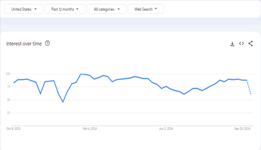 Google Trends Graph for Technology Niche