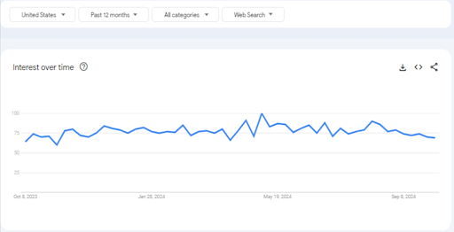 Google Trends Graph for the Adult Entertainment Industry 