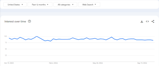 Google Trends Graph on Food Niche