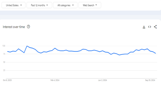 Google Trends Graph on Music