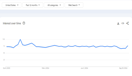 Google Trends on Beauty Niche