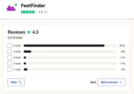 TrustPilot provides a 4.3 score for FeetFinder