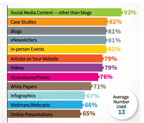 Most Popular Content Marketing Techniques 