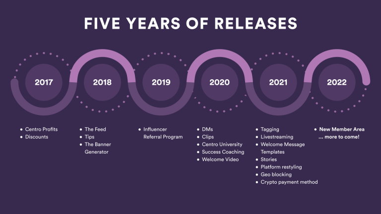 FanCentro's features over the years