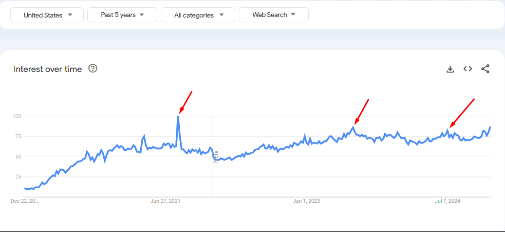 OnlyFans Google Trends