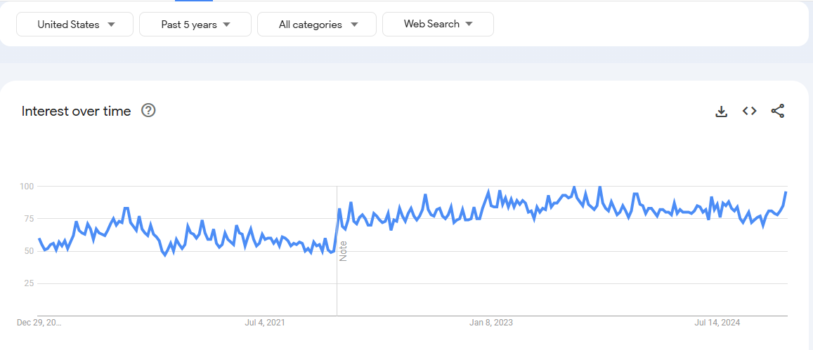 Google Trends Graph showing how popular Patreon was over the past 5 years