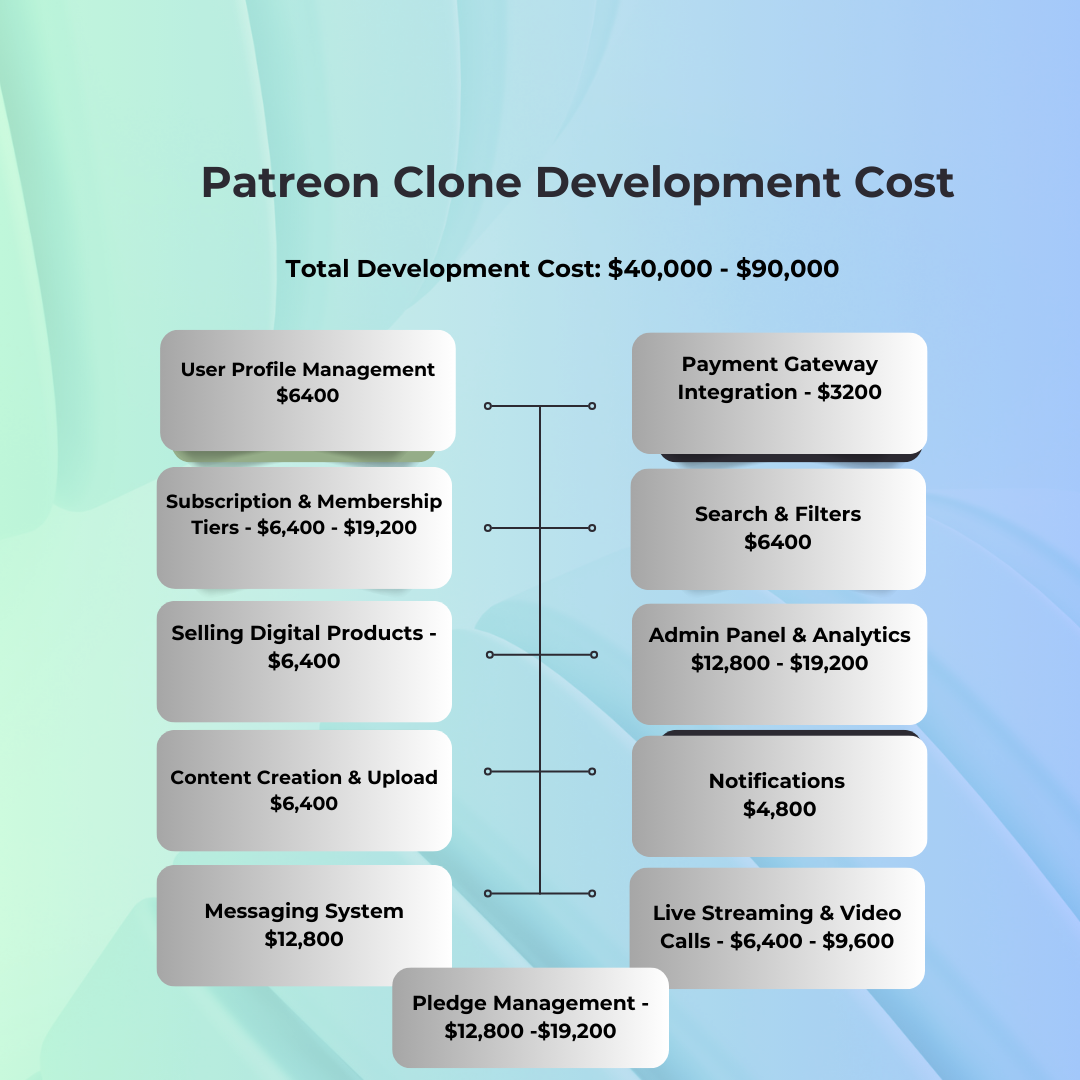 Patreon Clone Development Cost