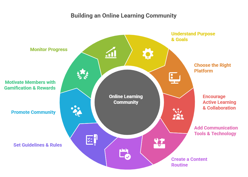 How to Build an Online Learning Community
