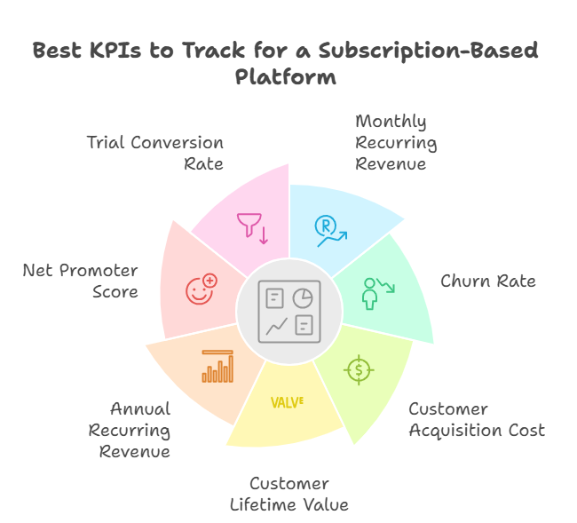 KPIs to Track for a Subscription-Based Platform