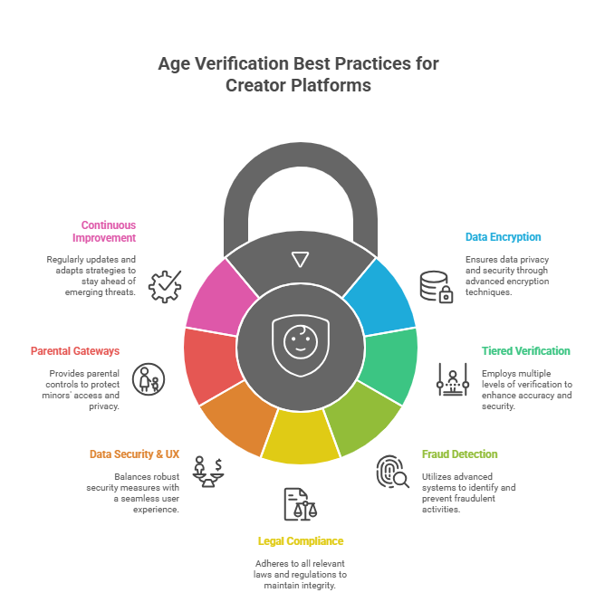 7 Age Verification Best Practices for Creator Platforms