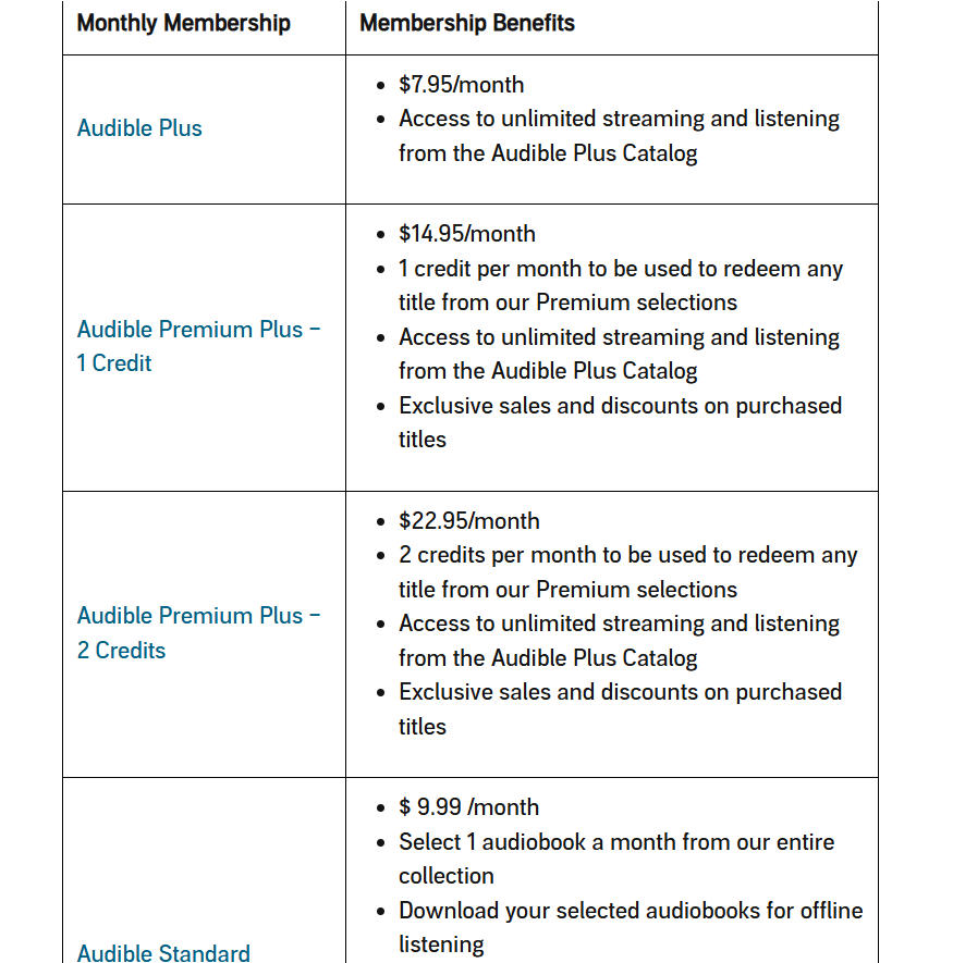 Audible Membership plan with credits
