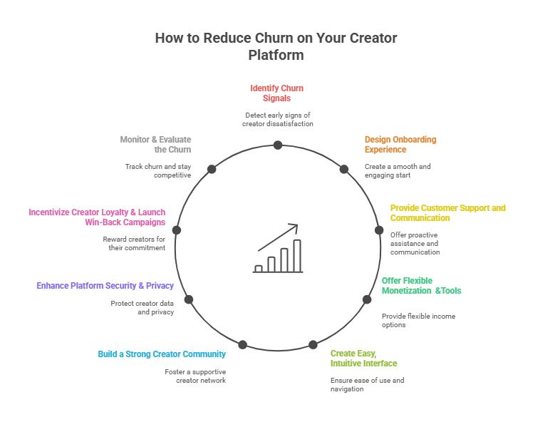 Reduce Churn on Your Creator Platform