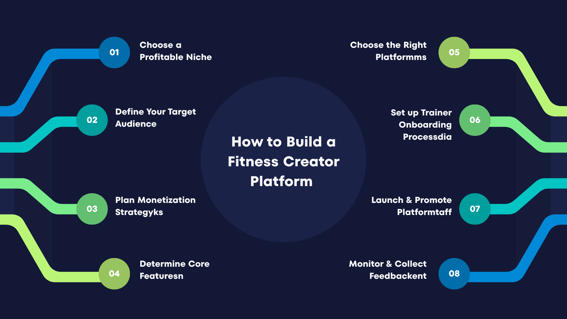 Infographic showing steps to build a fitness creator platform.