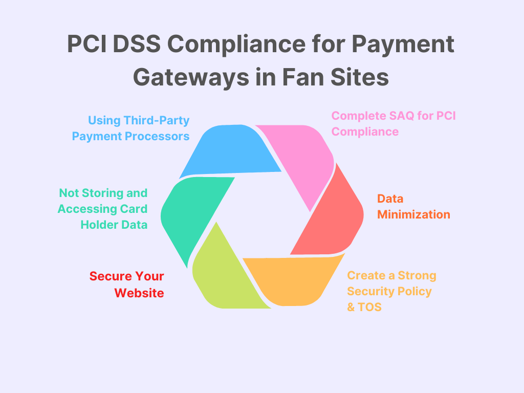 PCI DSS compliance overview for secure payment gateways on fan subscription sites infographic