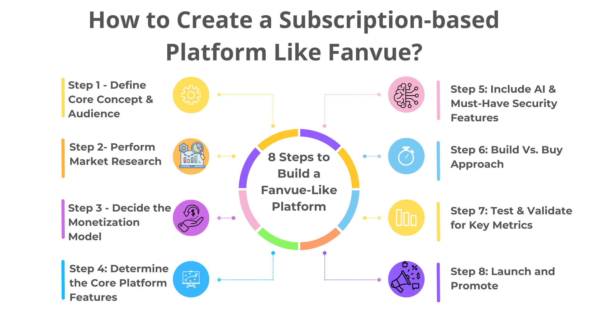  You said: How to Create a Subscription-based Platform Like Fanvue: 8-Step Guide TL;DR Fanvue is one of the leading subscription platforms known for AI integration and monetization tools. Subscriptions, payment integrations, AI monetization, messaging, and advanced analytics & dashboards are key features for Fanvue-style platforms. To build a platform like Fanvue, identify your platform’s USP, conduct market research, choose a business model, determine basic & AI features, adopt the right development approach, and launch your platform. Building from the ground up is expensive and takes months; use a ready-made clone script like Fanso.io to launch your creator-first platform within days. How Does AI Monetization Work on Fanvue? Fanvue is an intuitive, modern subscription platform pioneering in AI. It accepts AI-generated content and encourages the use of AI in workflows. This helps creators to focus on content and audiences. Here’s how Fanvue AI monetization works on Fanvue: AI-Assisted Content Creation Tools AI is no longer futuristic in the creator economy, and Fanvue proves it with its amazing AI features. Juggling content, analytics, engagement, and DMs is a tricky maze for creators. Enter AI features. Now, creators can focus on what actually matters. AI image generators, AI chats & voice notes, and predictive analytics enhance and speed up content creation. AI-Generated Content/ Models Fanvue accepts fully-generated AI content, but it is crucial to verify the model behind the AI. Many Fanvue creators monetize entirely on AI or virtual personas engaging the audience. Creativity, consistency, engagement, and quality content are crucial for success with AI creators. This is great for creators who wish to maintain anonymity and still earn a good revenue. The key is to avoid deep fakes and face-swaps in the content and build trust among your audience. ​ Key Features to Build a Subscription-based Platform Like Fanvue Fanvue is a creator subscription platform with flexible monetization, content ownership, and AI-assisted content creation. Basically, three types of users access Fanvue-style platforms: creators, subscribers, and admins. Let’s look at the core features for each of these categories! Creator Features Onboarding & Profile Creation An easy and seamless creator onboarding is the first step for a great platform experience. Ensure the registration, identity verification & approval are quick and streamlined to reduce dropouts. Selling Fan Subscriptions Creators can define unique subscription tiers and include specific benefits for each tier. Lower tier could offer standard content access, while premium tiers could include early access, 1-on-1 chats and livestreams. Pay-Per-View Content Creators can lock the exclusive content, like themed photo sets and video upsells, for a fixed price. Content Creation & Management Provide content creation tools to make compelling photos, videos, audio, polls, PPVs, and bulk uploads. Include features like post scheduling, visibility, tags and categories. AI Analytics & Earnings Insights Analytics & earning dashboard offers creators deep insights into their platform earnings. It also helps to identify the highest-paying segments and fan engagement. Messaging & Engagement One-on-one messaging helps creators to directly connect with fans and monetize from their interactions. Payouts This feature helps creators to request payouts, track status, and withdraw funds through their preferred mode. Security & Privacy Features Include 2-factor authentication, geo-blocking, role-based access, and watermarking to protect creators and users. Subscriber Features User-Friendly Interface A simple and easily navigable interface attracts users and reduces the learning curve. Creator Discovery Provide an effortless search tool to discover and connect with the right creators. Further, filters like niche, categories, location, and subscription pricing make search easier. Secure & Convenient Payments Integrate with secure payment gateways for users to complete platform transactions. Stripe, CCBill, and PayPal are popular gateways. Personalized Content Experiences Subscribers can access subscription content from the newsfeed, like posts, share and comment on posts, and participate in polls. Messaging & Custom Content Requests Private messaging and chats during livestreams help to forge solid creator-fan relationships. Fans can ask for shoutouts and specific requests to their favorite creators. Admin Features User & Creator Management Admin can add, modify or remove user and creator accounts on the platform. Further, admin can verify and approve creator profiles once they upload documents. Role-Based Access Role-based access controls help admins manage different user types and permission levels. Payment & Payout Management This feature helps the admin to track all platform transactions and approve or reject payouts from one place. Platform & Brand Settings Admin can manage third-party integrations for payments, livestreams, email marketing, and branding. Content Management Review and moderate platform content uploaded by creators. Admin can add, modify and remove content based on their relevance. Analytics & Revenue Dashboard A detailed admin dashboard offers insights into subscribers' growth, revenue, business performance, etc. 8 Essential Steps to Build a Subscription-based Platform Like Fanvue Building a successful subscription platform involves a profitable idea, the right monetization, and a powerful technology partner. Here are the crucial steps we follow at Fanso to build a subscription-based platform like Fanvue:​ How to Create a Subscription-based Platform Like Fanvue Step 1: Define Your Core Platform Concept & Audience First, define the USP of your platform. For example, Fanvue heavily promotes itself as an AI monetization platform. This way, you can position your platform and reach out to the right target audience. Next, decide whether your platform supports multiple creator niches, adult creators, and is planning for a global or regional presence. Step 2: Perform Market Research Once you know whom to target, analyze the characteristics and pain points of the target audience. Next, research your competitors, particularly their core features, primary audience, pricing, marketing, strengths and weaknesses. Collect feedback from subreddits, customer review sites and social media. Scale on their content gaps and position your platform accordingly. Step 3: Decide the Right Monetization Model In this step, you decide how your platform will work and drive revenue. While your core model is subscription-based, creators can monetize from PPVs, livestreams, tips, custom content and merchandise additionally. Decide on a fixed commission percentage you’ll take from platform transactions (For example, Fansly takes a flat 20% commission, creators keep 80%). Step 4: Determine the Core Platform Features Next, determine the key features, such as subscriptions, PPVs, payments, messaging, and content management. Then, add advanced analytics & dashboard, automated content moderation, AI voice notes and content recommendations. Choose features that align with your target audience and revenue model. Related: Key Features to Build an OnlyFans like Website​ Step 5: Include AI & Must-Have Security Features If you plan to build a modern platform and scale content creation, AI integration reduces friction. AI caption creation tools, AI-assisted chat & voice calls, predictive analytics and content recommendations are top AI features to improve engagement and earnings. Key security features include role-based access, geo-block, watermarking and copyright protection tools. Step 6: Build vs. Buy Approach There are two ways to build a Fanvue clone: building from scratch and using ready-made Fanvue clone scripts like Fanso.io. While custom development is expensive and time-consuming, ready-made clone scripts help you to launch your platform within 5-6 days at an affordable price. Step 7: Test & Validate for Key Metrics Testing and quality checks evaluate your website's performance and fix bugs before launch. Other areas to test include loading speed, scalability, security and mobile responsiveness. Step 8: Launch and Promote Your Fanvue-Like Website Once your platform has been developed and tested, it’s time to launch and market your platform. Promote on social media, look for influencer partnerships, run referral programs, and email campaigns to spread the word. Cost of Building a Subscription-based Platform Like Fanvue The cost of building a subscription platform like Fanvue is approximately $60,000 to $80,000 and depends on feature complexity, development approach, and hourly development rates. On the other hand, you can cut down the development cost and launch time with ready-made clone scripts. ​ Here’s a detailed breakdown of the custom development cost: ​ Feature Cost Development Time User Registration & Profile $5600 4 weeks Subscription & Payment Management $9600 4 weeks Content Creation & Management $6400 4 weeks Content Moderation Depends on the platform 2 weeks Messaging System $12,800 8 weeks Payment Gateway Integration $3200 2 weeks Livestreaming $6400 - $9600 4-6 weeks Content Discovery & Search Filters $6400 4 weeks Admin Dashboard & Analytics $12,800 - $19,200 2 weeks AI and ML Integration $5000 - $8000 (Depending on the Feature) 3-4 weeks Total Development Cost $68,200 - $80,800 7-12 months ​ What Makes a Fanvue Alternative Successful? If you’re planning to build a Fanvue clone, make sure your platform ticks the following areas to attain long-term success. Creator-Friendly Tools & Platform Experience Creator-friendly content creation tools that help with content ideas, fan messages, and smart pricing, attract creators and retain subscribers. Besides, creators heavily value easy onboarding, direct fan interactions, and simple subscription flows. Support Multiple Content Niches Your platform’s positioning in the market matters. While this depends on owners' values and your long-term goals, an inclusive platform that invites creators from multiple niches makes more room for growth and revenue. Better Reach & Visibility Modern creator platforms come with built-in discovery pages, thus reducing reliance on social media promotions. The algorithm recommends “best creators” based on the user's search history and viewing patterns, improving conversion rates. Content Protection & Security Even the best features and extraordinary content doesn’t work with weak security and privacy protection. So, prioritize platform security to win your audience’s trust. Higher Earnings & Quick Payouts Better remuneration and lower pay cuts are strong points to lead creators to your platform. Additionally, ensure the payout process is seamless with minimal waiting time. Advanced Monetization Subscriptions are bankable, but modern creators look beyond them. Include advanced monetization, such as PPV upsell predictions, bundles, and smart pricing optimizations to boost earnings. ​ Why Build a Platform Like Fanvue? Now, let’s look at the benefits of investing in a Fanvue clone! Growing market potential: The creator economy is a $250 billion force and presents lucrative opportunities for serious business. Profitability: Platforms like Fanvue can monetize from subscriptions, premium content, tips and merch, keeping a steady flow of income. Scalable Business Model: With a robust tech infrastructure, businesses can scale with new users and creators, explore new revenue streams and expand across countries. Low Operational Costs: The cost to set up an online subscription platform is lower compared to a physical store. Moreover, ready-made clone scripts offer automated subscription management, payment integrations, and a revenue dashboard, reducing the hassles of platform management. What is the Ideal Tech Stack to Develop a Platform Like Fanvue? A robust and scalable tech stack fuels the long-term success of your subscription platform. Here’s the tech stack to create a platform like Fanvue: ​ Platform Aspect Tech Stack Front-End React.js, Next.js, Vue.js Back-End Node.js, Django-Python, Ruby on Rails Database MongoDb, Redis, PostgreSQL Payment Integration Stripe, CCBill, PayPal Livestreaming Agora, Analytics Google Analytics Cloud Services AWS S3, Google Cloud Storage Security SSL/TLS encryption, OAuth authentication CDN Cloudflare, AWS Cloudfront ​ Ready to Build a Subscription-Based Platform Like Fanvue? Investing in a Fanvue clone is a lucrative opportunity for business growth and revenue. Whether you’re planning to build a platform for AI influencers, fitness trainers, or adult creators, Fanso offers a robust tech stack and powerful features to scale your creator-first platform. Launch and start earning from day one with smart subscription flows, diverse revenue streams, and seamless content management. Partner with us today! Similar Blogs: How to build a website like OnlyFans: 9 Simple Steps How to build a website like Fansly FAQ-Related to How to Create a Subscription-based Platform Like Fanvue What is the cost of building a subscription platform like Fanvue? The cost to develop a Fanvue-like platform is approximately $60,000 to $80,000 when building from scratch. Ready-made Fanvue clone scripts help you build your platform for as low as $699 to $1499. What are the core features for building a Fanvue-like platform? Subscriptions, payment integrations, AI-based content monetization, messaging and content management are key features for subscription platforms like Fanvue. How do creators make money on Fanvue? Creators earn money from subscriptions, PPVs, custom content, livestreams, tips and bundles on Fanvue. How long does it take to build a platform like Fanvue? It takes around 6 months to one year to build a platform like Fanvue when building from scratch. With ready-made clone scripts, you can launch your platform within 5-6 days. Plag: - give meta description for this blog in short ChatGPT said: Build a platform like Fanvue with AI monetization, subscriptions, messaging, and analytics. Learn the 8-step process, features, cost, and tech stack to launch fast. You said: step-by-step infographics guide for creating Fanvue platform - make it prpoer alt ChatGPT said: Step-by-step infographic showing how to create a Fanvue-like subscription platform: define your niche and USP, research the market, choose a monetization model, select core and AI features, decide build vs buy, develop the platform, test performance and security, then launch and promote. You said: step-by-step infographics guide for creating Fanvue platform - correct image alt ChatGPT said: Step-by-step infographic guide for creating a Fanvue-like subscription platform, covering niche selection, market research, monetization model, core and AI features, build vs buy decision, development, testing, and launch. You said: in short ChatGPT said: Infographic showing the steps to build a Fanvue-like subscription platform from idea to launch.