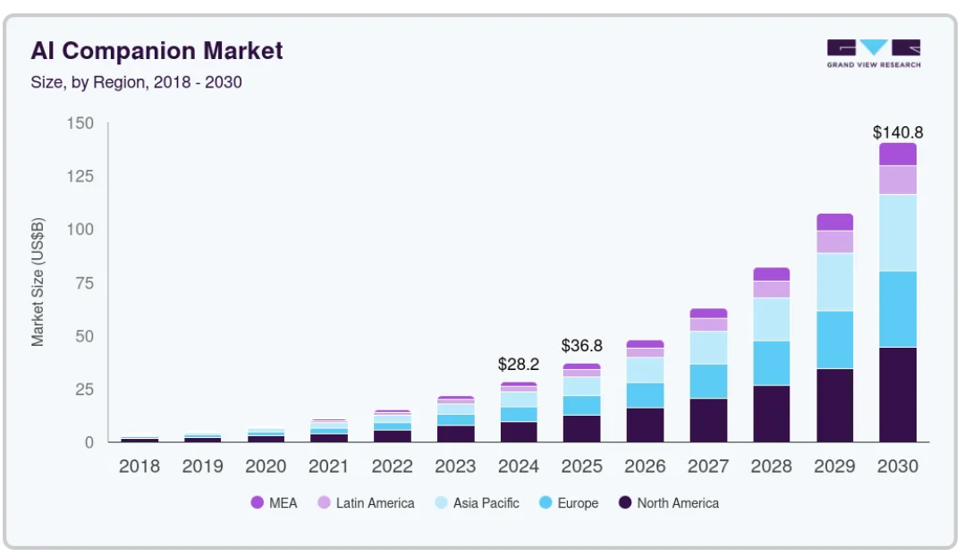 Virtual AI companion market size growth chart showing global industry forecast