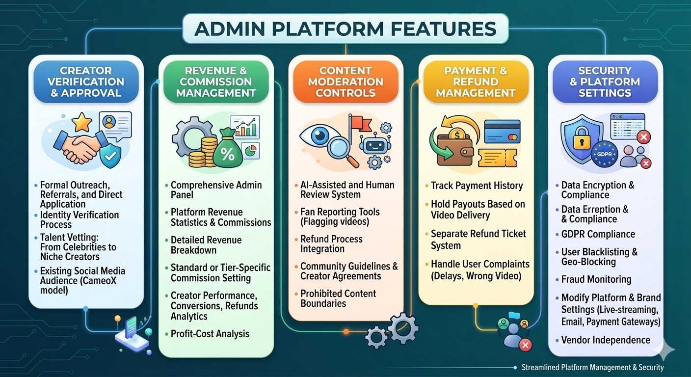 Admin Platform Features of a Cameo-Like Platform