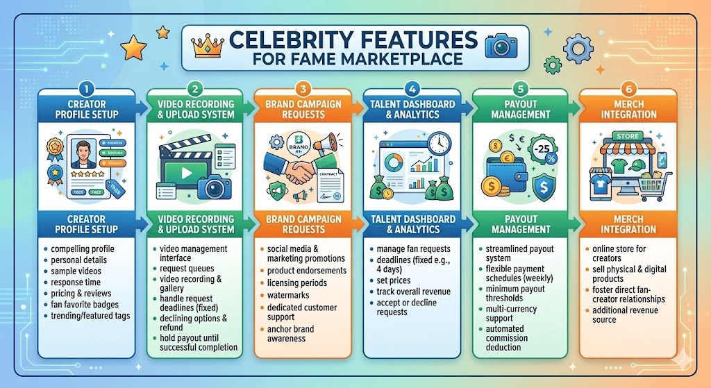 Creator features of a Cameo-like platform