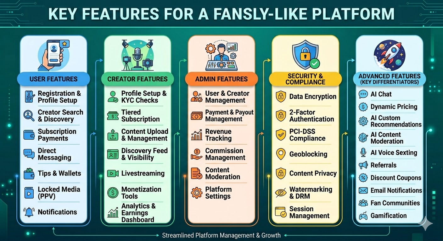 Features for a Fansly-Like Platform