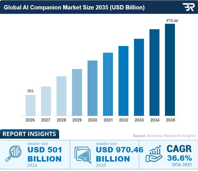 Global AI Companion Market Size & Statistics