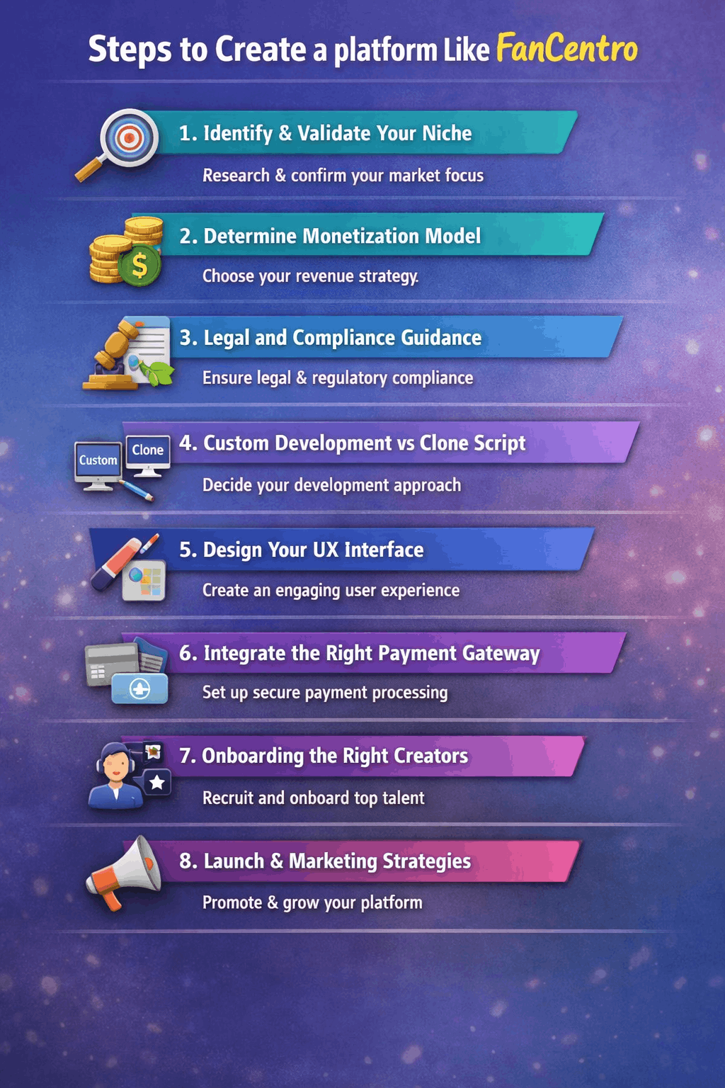 Steps to create website like fancentro