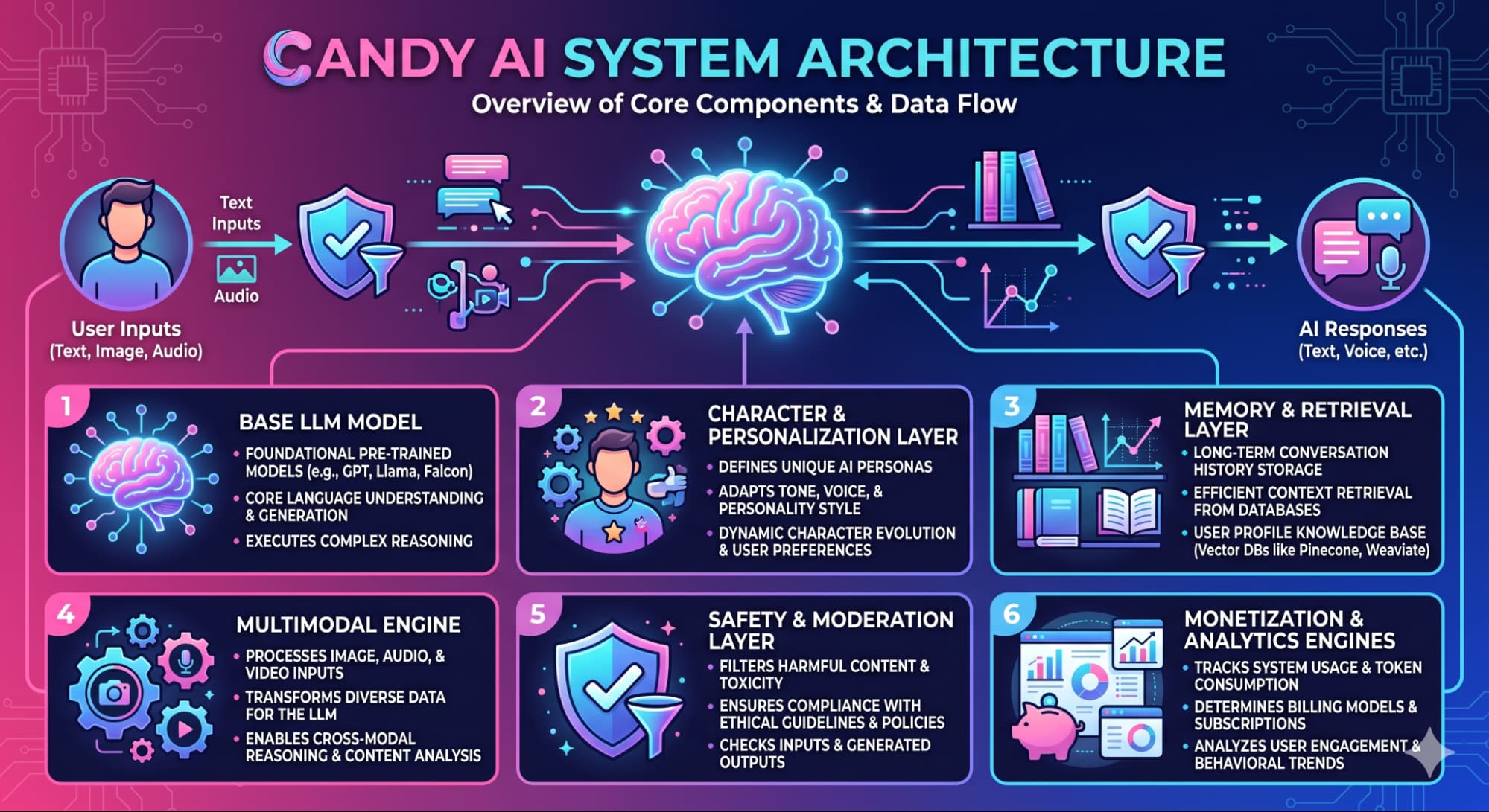 Candy AI System Architecture