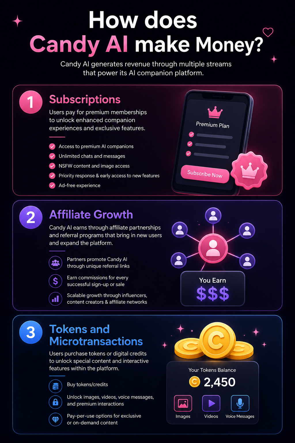 infographics of how Candy AI Make Money