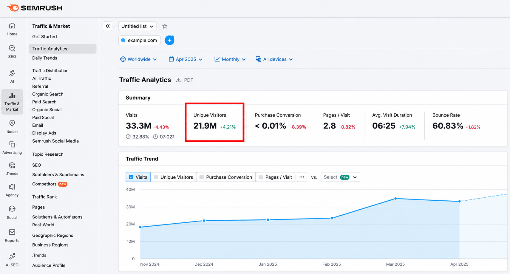 Semrush Traffic Analysis showing Candy AI’s Monthly Visitors