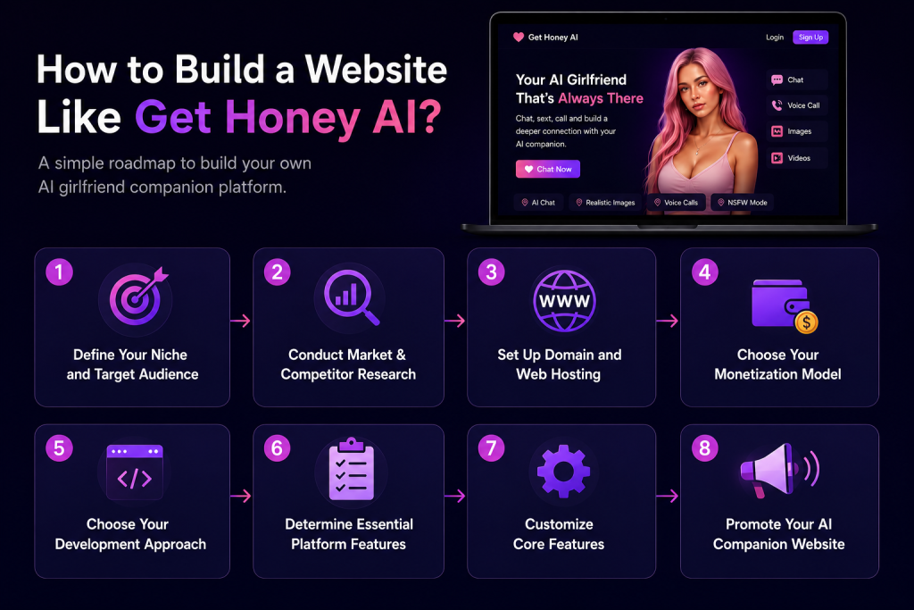 Get Honey AI Website Development Guide 