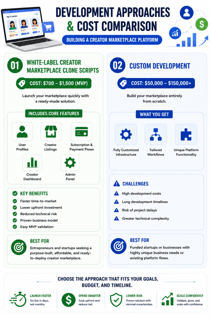 White-Label Creator Marketplace Clone Scripts vs Custom Development