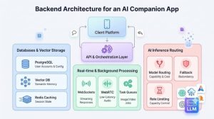 Backend Architecture for an AI Companion App